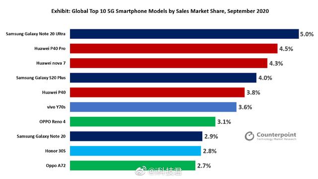 2020 Q3 5G手机销量公布，华为多款机型入榜