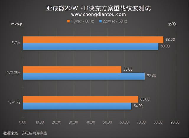 iPhone 12快充优选，亚成微20W PD方案评测