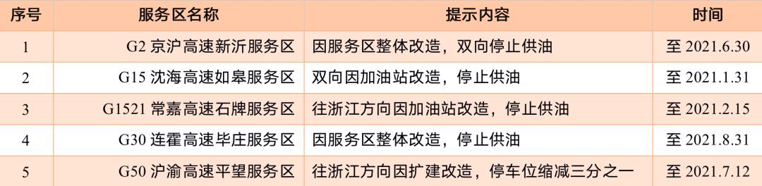 高速公路不免费！哪里会拥堵？哪个加油站暂停供油？元旦假期出行“宝典”来了