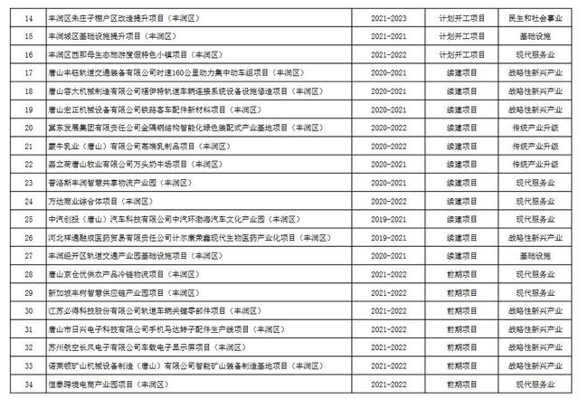 项目|总投资8057.5亿 唐山市2021年重点建设项目计划
