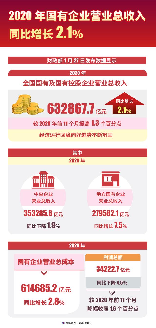 增长|［经济］2020年国有企业营业总收入同比增长2.1%
