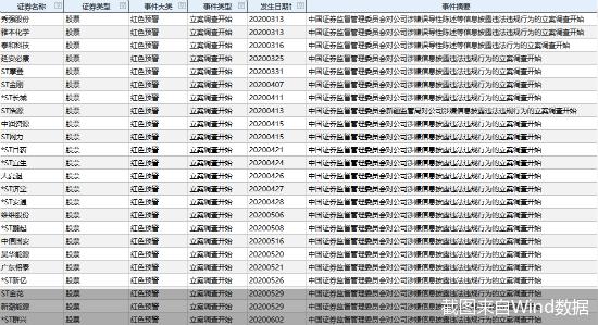上市|新证券法落地一周年：65股遭被查422股圆梦A股