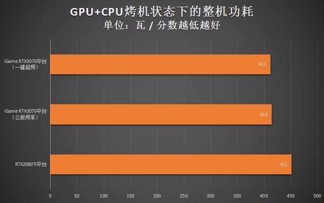 潮玩新利器！iGame RTX3070显卡评测