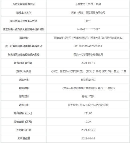 润泰天津国际贸易公司违法遭罚款222万 私自买卖外汇