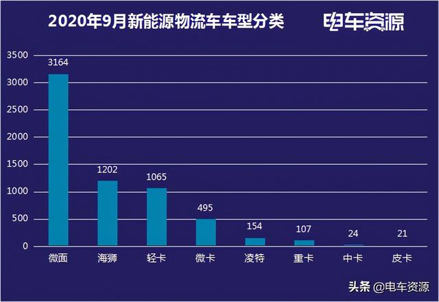 9月电动物流车销量增长8% 金旅进TOP2 轻卡涨势明显