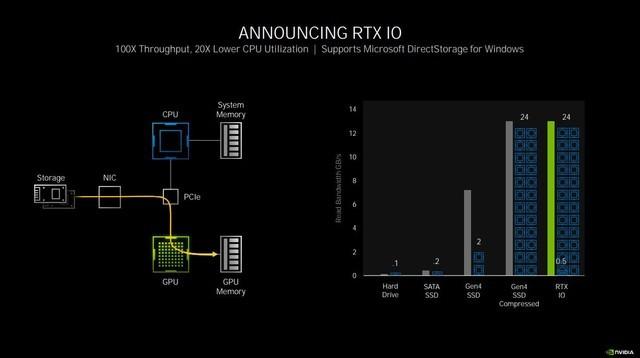 如何做到性能翻倍 NVIDIA Ampere架构解析