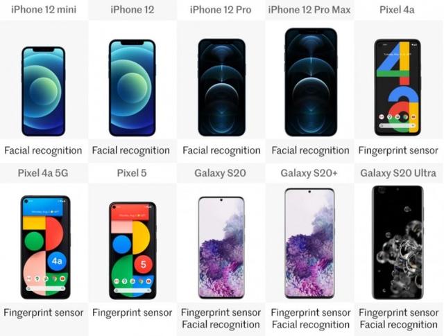 2020年盘点：iPhone 12/Galaxy S/Pixel系列十款旗舰规格横向对比