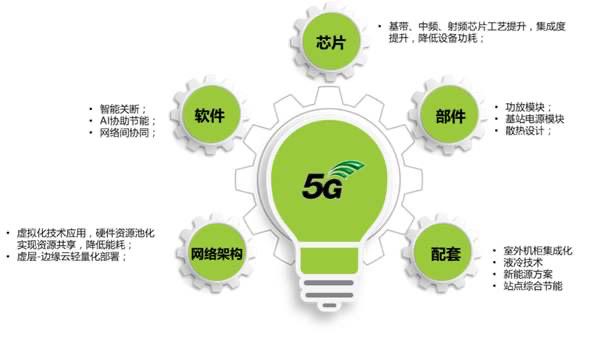 「环球网」中国移动研究院、中国移动江苏公司携手中兴通讯积极推进5G商用基站节能