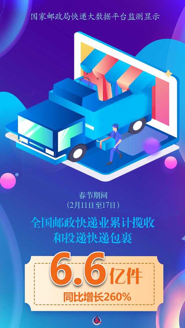 快递|［经济］春节期间全国快递处理量同比增长260%
