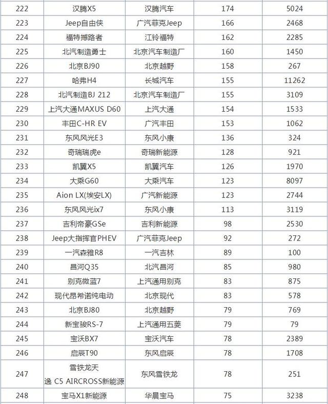 12月SUV销量排行榜，哈弗家族4款车型破万，哈弗H6第一