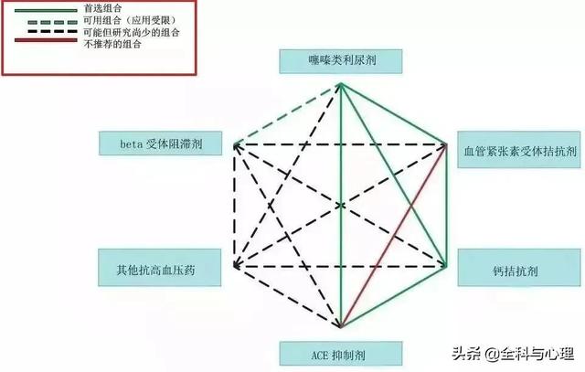 降压药怎么选？先认清五类药物优缺点