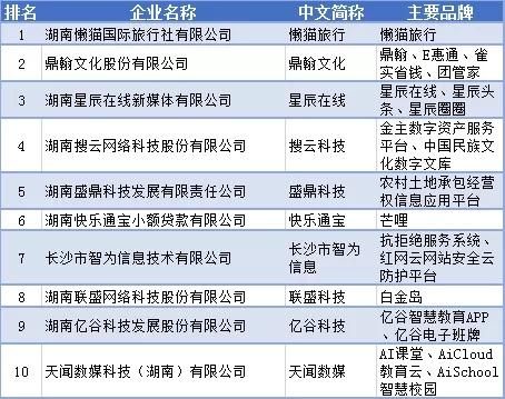 互联网|湖南省互联网企业50强名单揭晓！综合互联网企业30强榜单红网位列第四