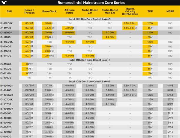 Intel 11代酷睿i7-11700K首次现身：加速5GHz、单核性能大涨26％