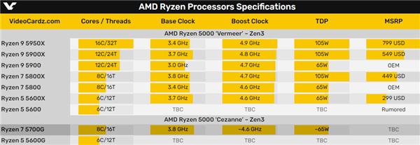 这次能买到了！Zen3桌面锐龙7 5700G APU频繁现身