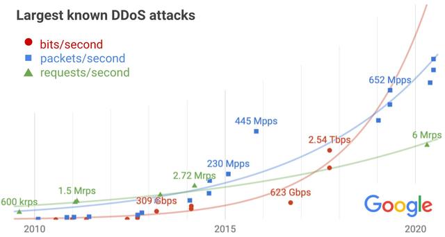 谷歌报告：DDoS攻击量呈指数增长，以及如何应对