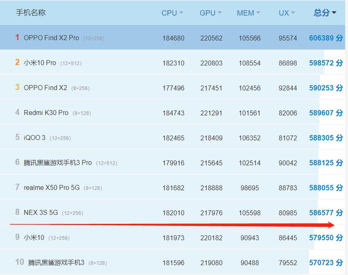 【太平洋电脑网】魅族17安兔兔跑分曝光：58万分 超小米10