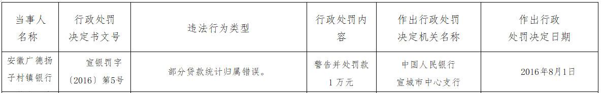 银行|扬子村镇银行违法收2罚单 大股东穿透为淮南矿业集团