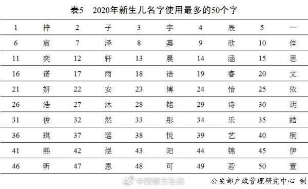 名字|奕辰、一诺，2020年新生儿爆款名字公布！网友已经开始脑补大戏……