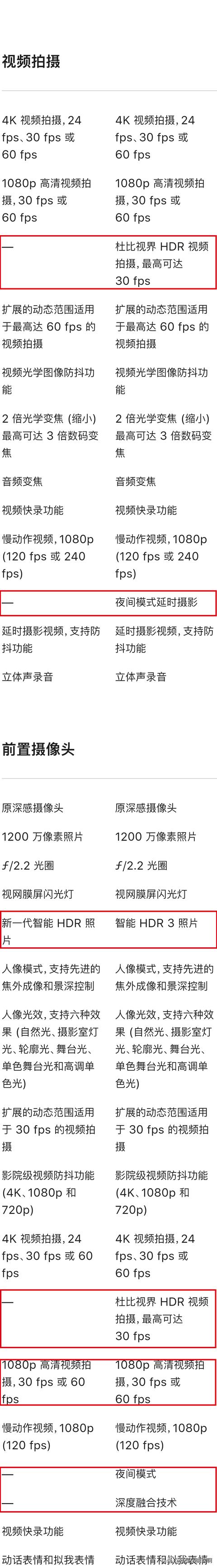 iPhone12全面对比iPhone11，到底强多少