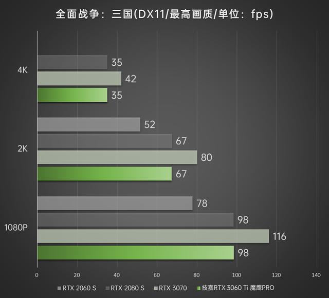 光追甜品俯视上代次旗舰 技嘉GEFORCE RTX 3060Ti魔鹰PRO首发评测