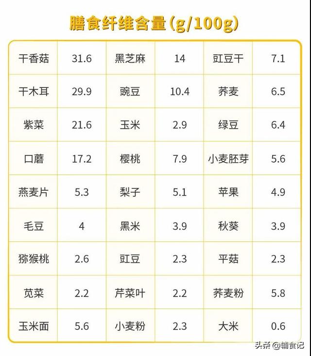 你的育儿经@宝宝便秘？膳食纤维多补补，一张图告诉你该吃什么