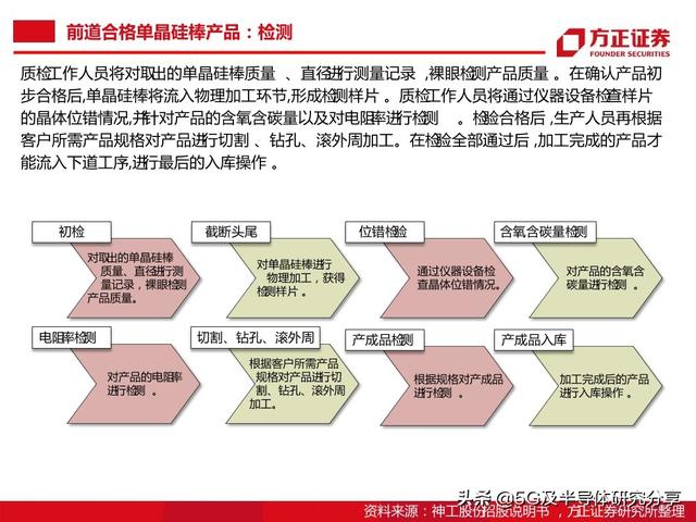 半导体大硅片研究报告（101页）