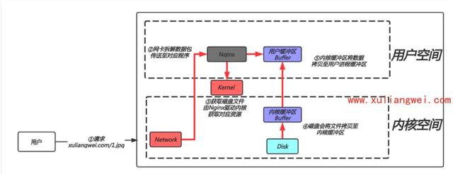 网络IO模型的介绍引出nginx的网络IO模型