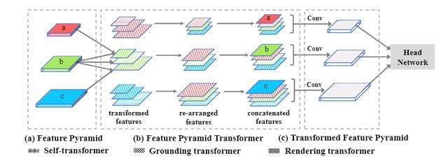 即插即用，涨点明显！FPT：特征金字塔Transformer