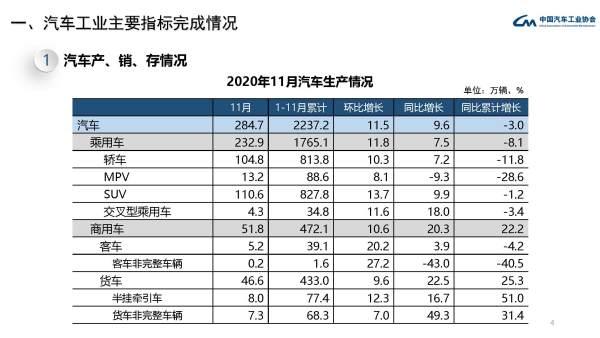 中汽协：11月中国汽车销售277万辆，同比增12.6%