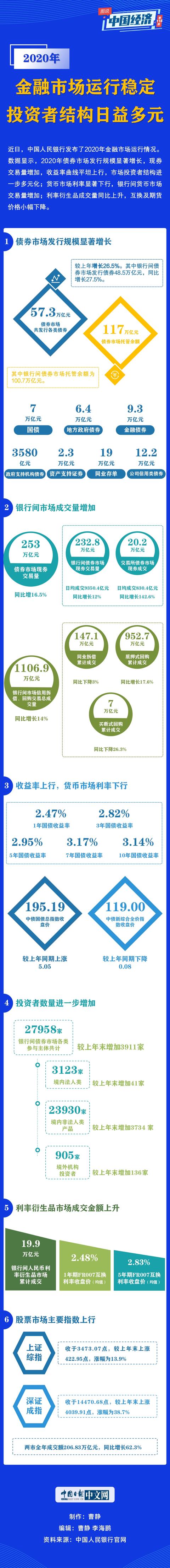 市场|「图说中国经济」2020年金融市场运行稳定 投资者结构日益多元