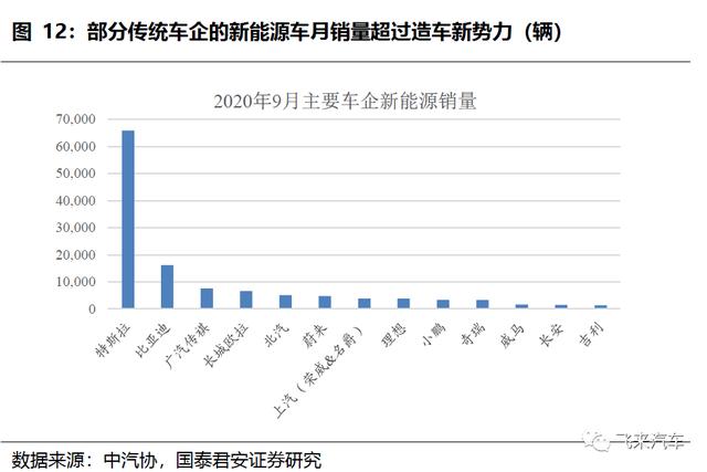 赚钱能力比传统汽车高2个档次，国产新能源车龙头的价值理应重估