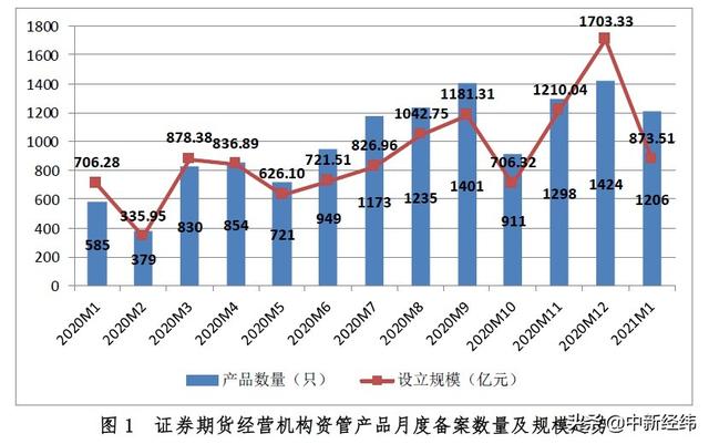 1月私募资管产品设立规模873.51亿元 环比降近5成