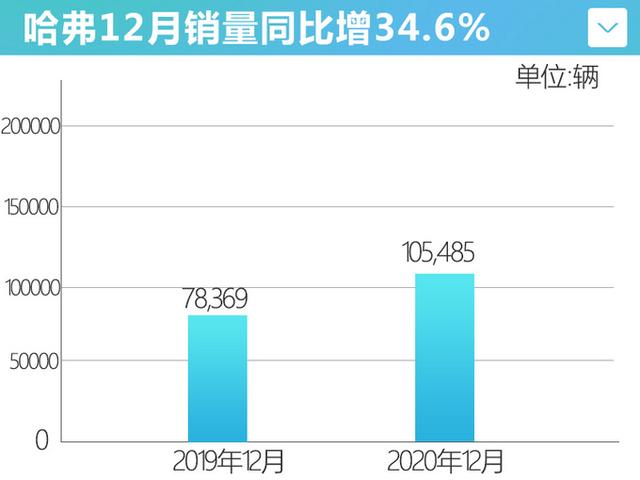 长城年销量超111万辆！欧拉暴涨44.7％，今年再推多款新车