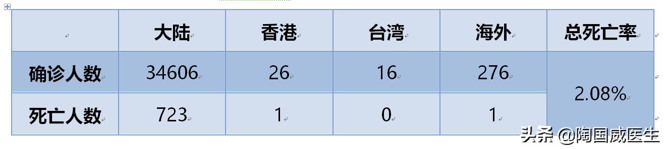 非典及武汉肺炎数据对比，预估未来走势
