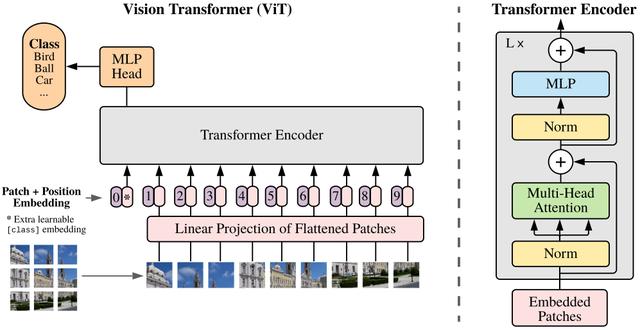 计算机视觉&quot;新&quot;范式：Transformer | NLP和CV能用同一种范式来表达吗？