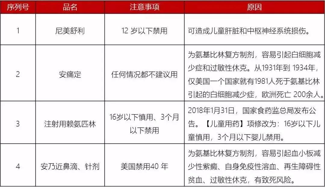 [暖先生格调]除了安乃近，这些药也别给孩子吃了，附2020年儿童禁药黑名单。