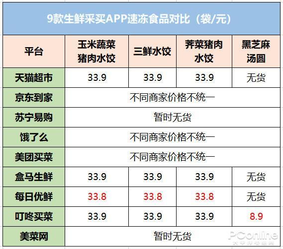 环球网▲9大线上生鲜平台评测：哪家买菜最划算好用？