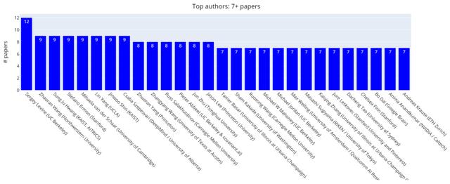 NeurIPS 2020论文全面分析：2025年将会有5万篇论文提交