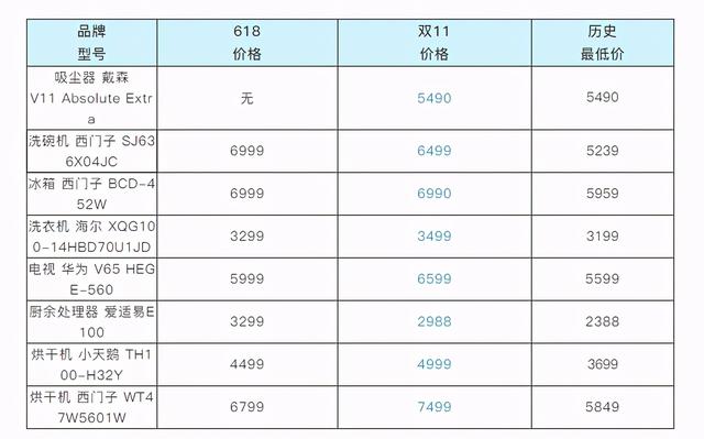 这8件网红家电，双十一可别贪便宜买了