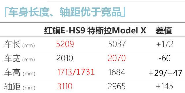 红旗纯电大SUV 50.98万起售，尺寸比Model X大，还有4座