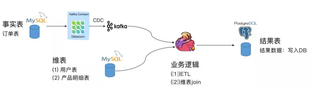 「轻阅读」基于 Flink SQL CDC的实时数据同步方案