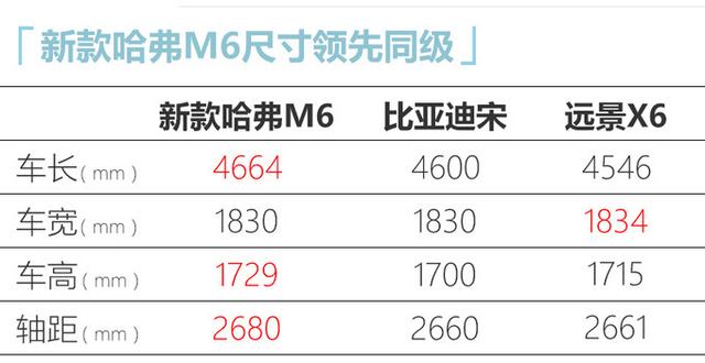 哈弗新款M6改名PLUS，H6同款外观，尺寸更大，下月就能买