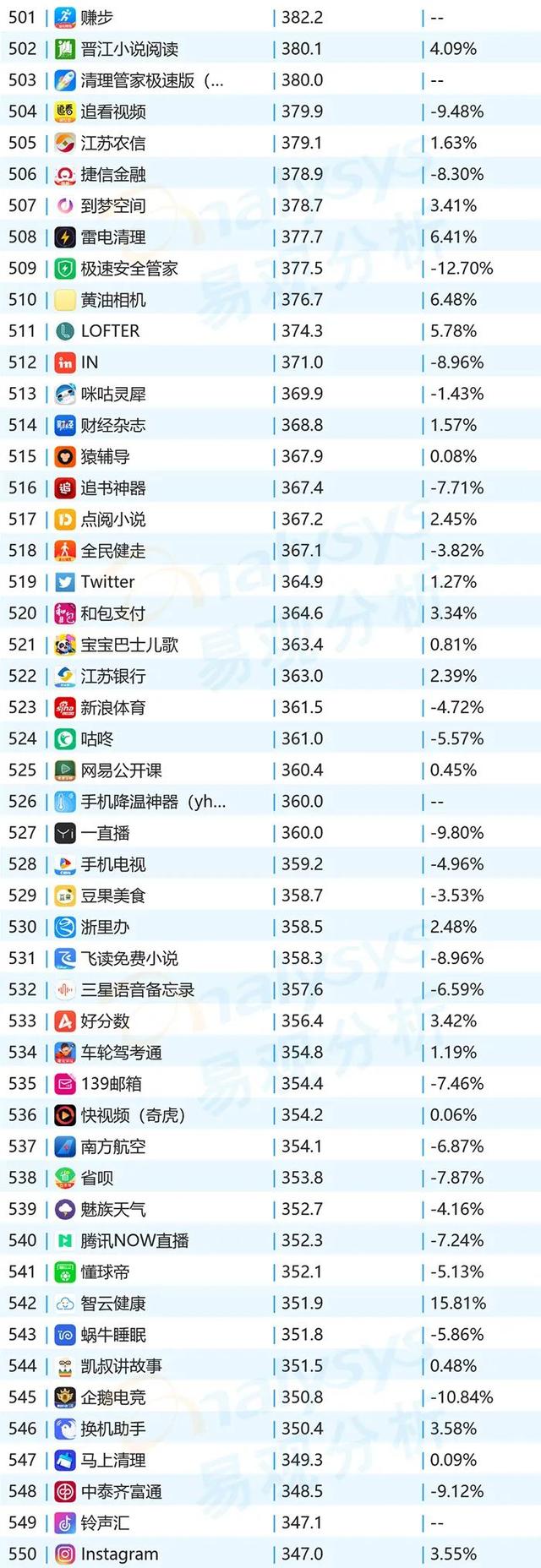 榜单｜10月移动App月活TOP1000