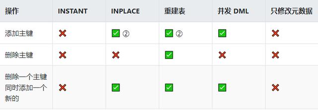 MySQL &amp; MariaDB Online DDL参考指南