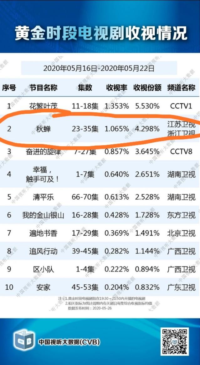 《秋蝉》收官广电脱水收视率|影视交流地