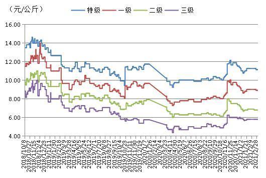 产区|产区库存偏紧 红枣价格指数周内持续上扬