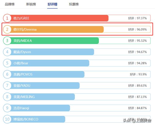 戴森想在中国市场一家独大？加湿器领域的德尔玛就足够他喝一壶