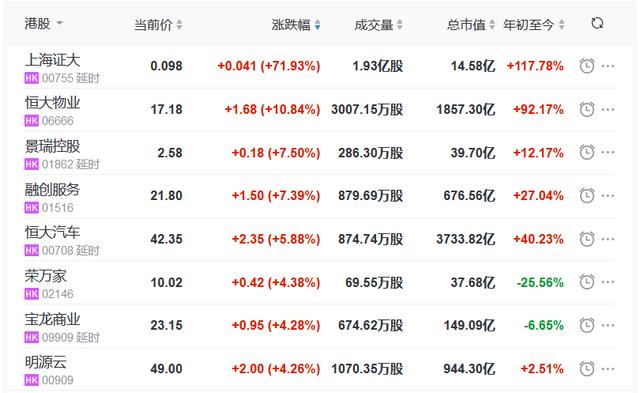 地产|地产股收盘丨恒指收跌0.94% 上海证大涨71.93% 宝龙商业涨4.28%