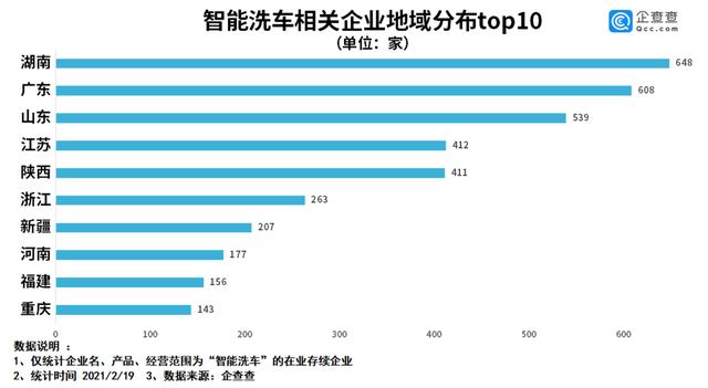 洗车|智能洗车市场规模达千亿级，2020年企业注册量同比大涨122.7%