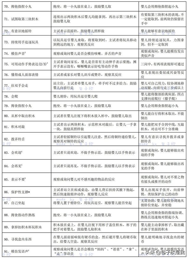 [超级宝妈]你们要的0 岁～6 岁儿童发育行为评分表来啦